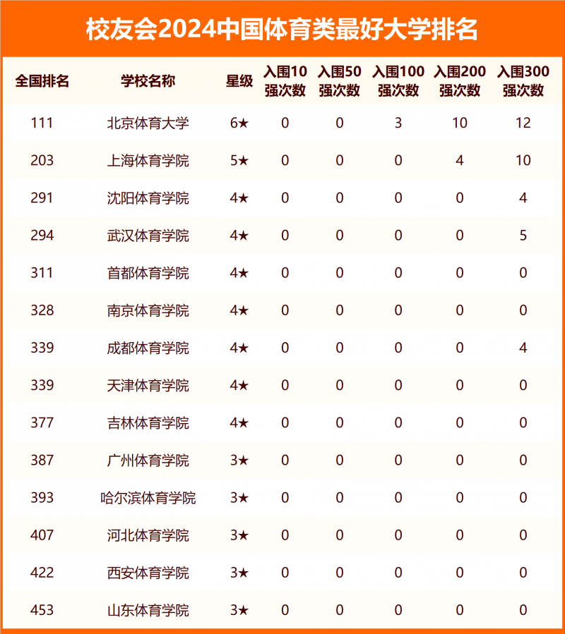校友會(huì)2024中國體育類最好大學(xué)排名