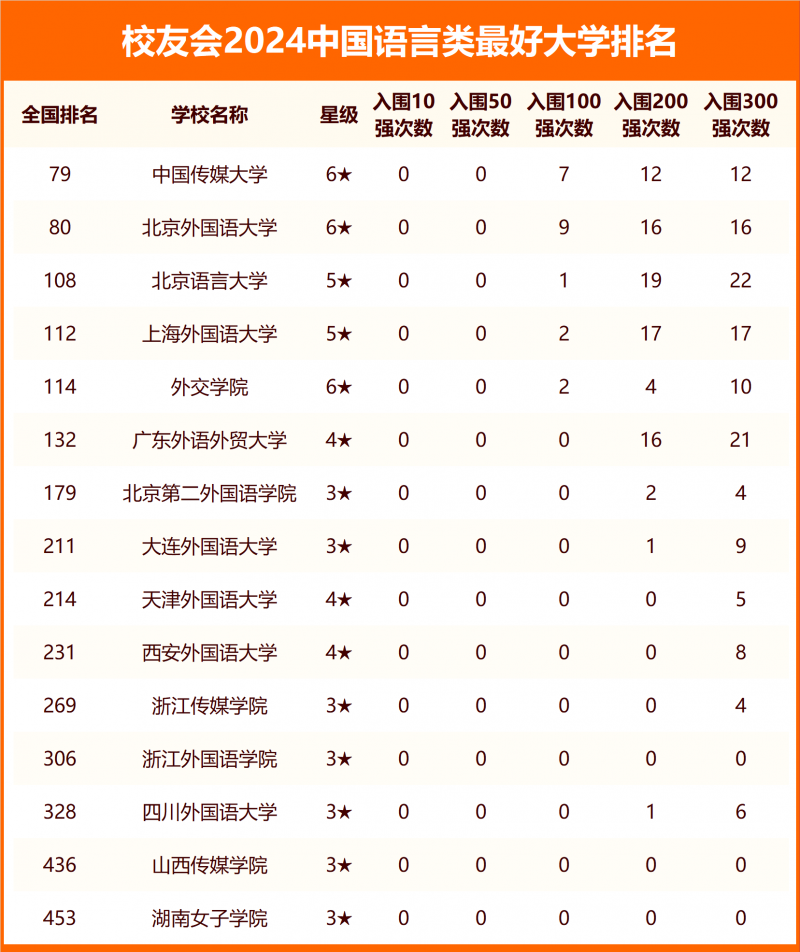 校友會(huì)2024中國(guó)語(yǔ)言類最好大學(xué)排名