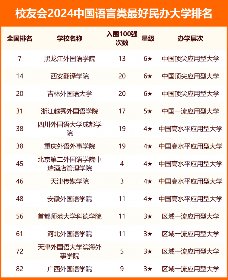 校友會(huì)2024中國(guó)語(yǔ)言類最好大學(xué)排名