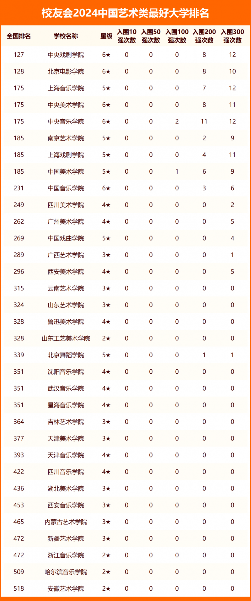 校友會2024中國藝術類最好大學排名