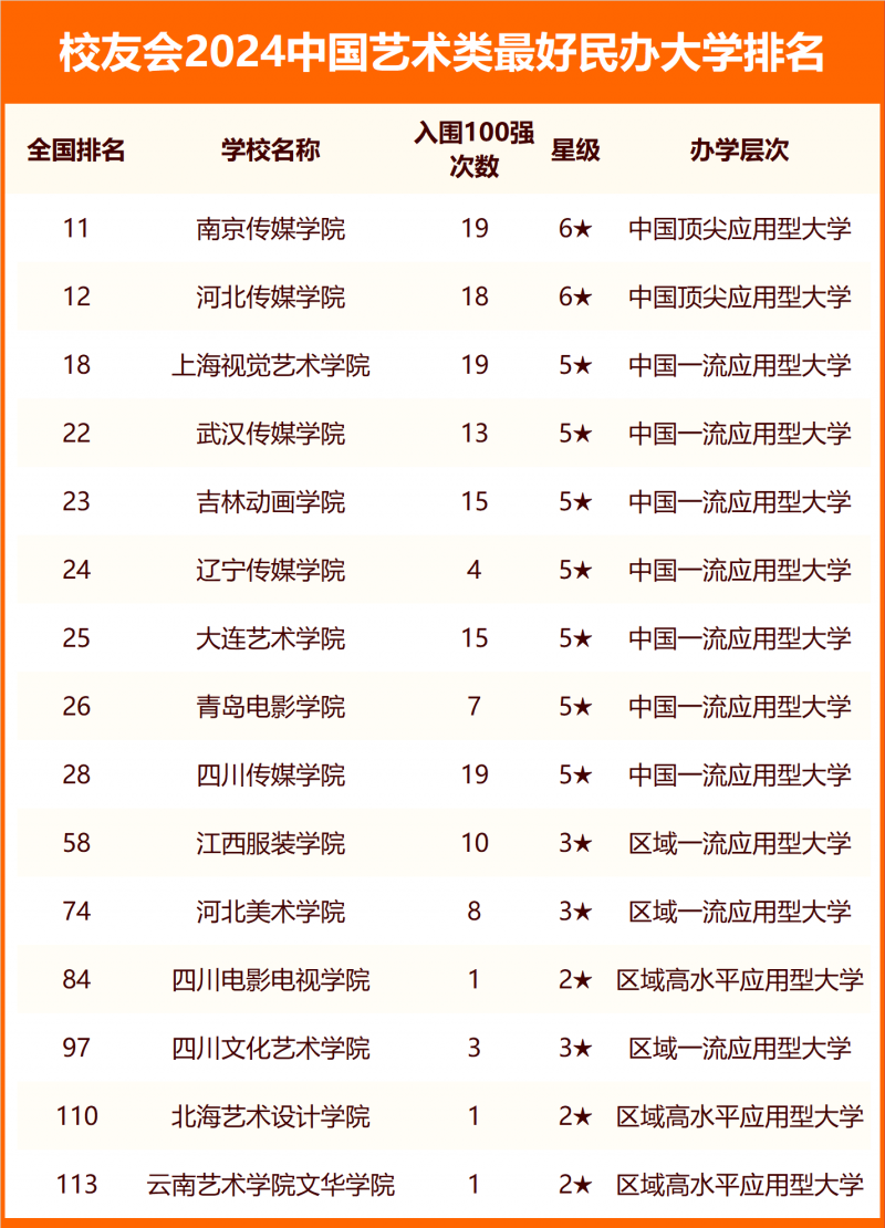 校友會2024中國藝術類最好大學排名