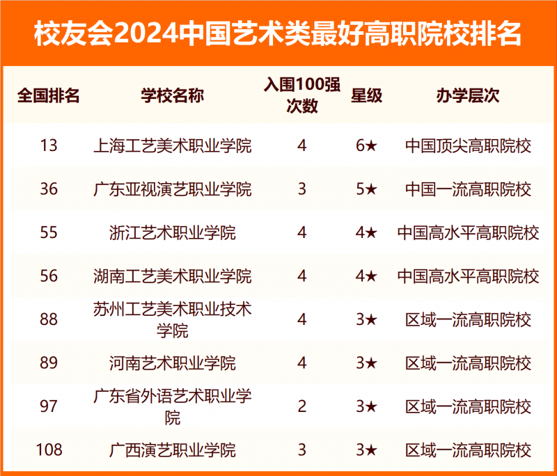 校友會2024中國藝術類最好大學排名