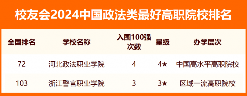 校友會(huì)2024中國(guó)政法類最好大學(xué)排名