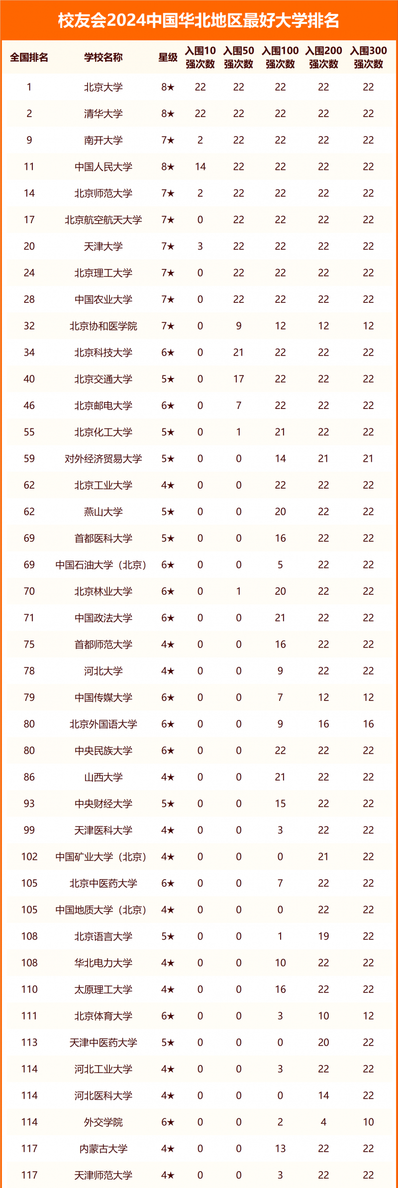 校友會2024中國華北地區(qū)最好大學(xué)排名