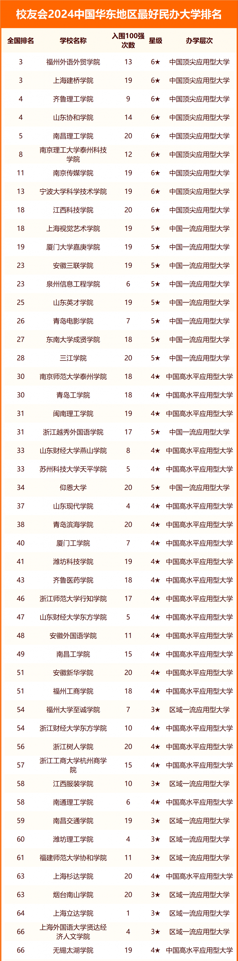 校友會2024中國華東地區(qū)最好大學(xué)排名