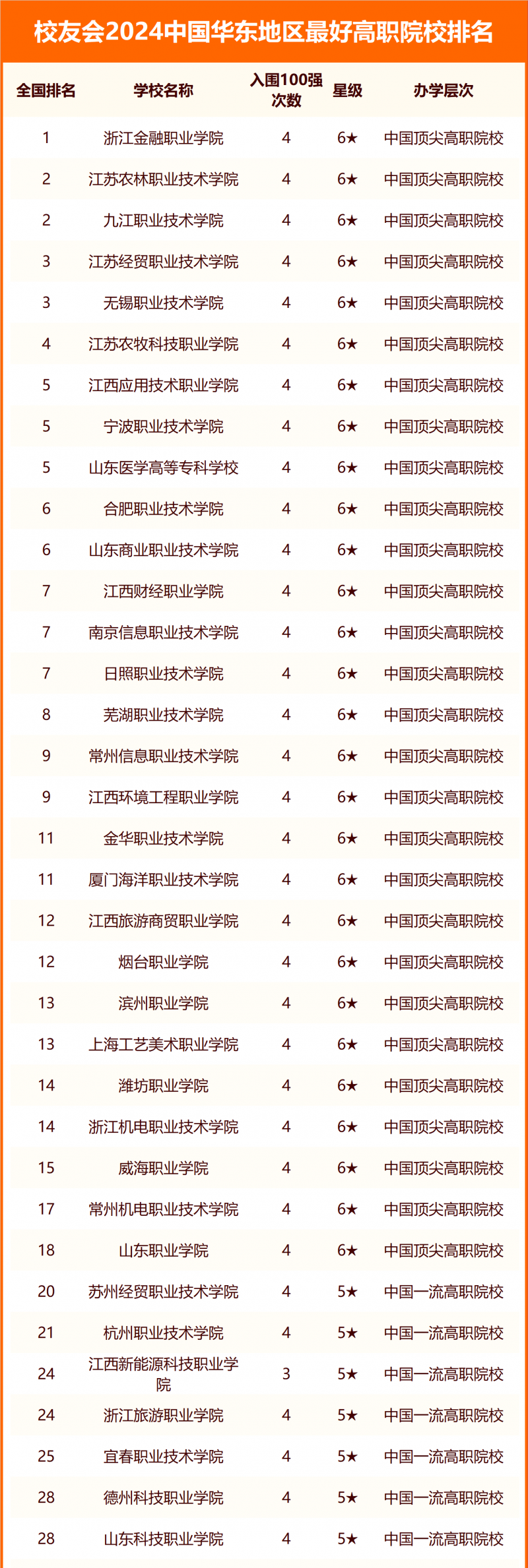校友會2024中國華東地區(qū)最好大學(xué)排名