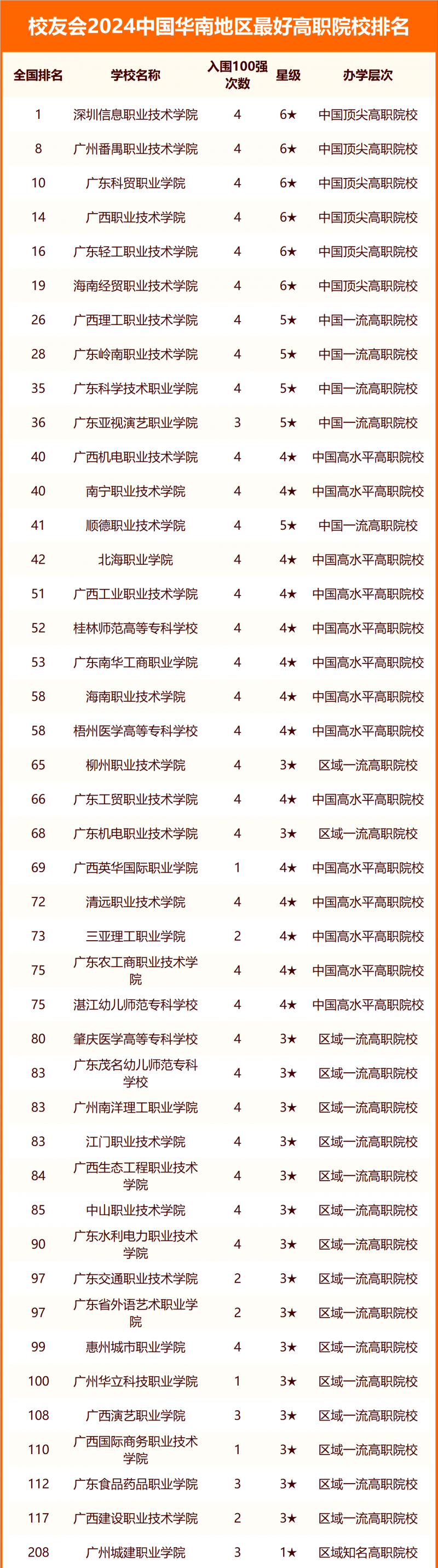 校友會2024中國華南地區(qū)最好大學排名