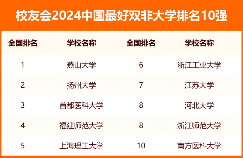 校友會(huì)2024中國最好雙非大學(xué)排名