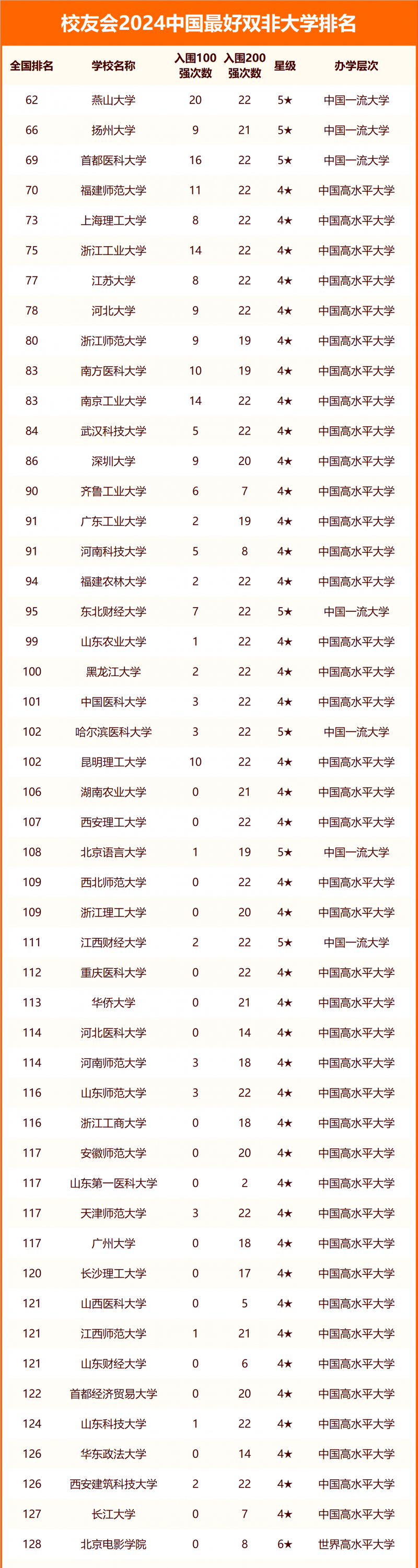 校友會(huì)2024中國最好雙非大學(xué)排名