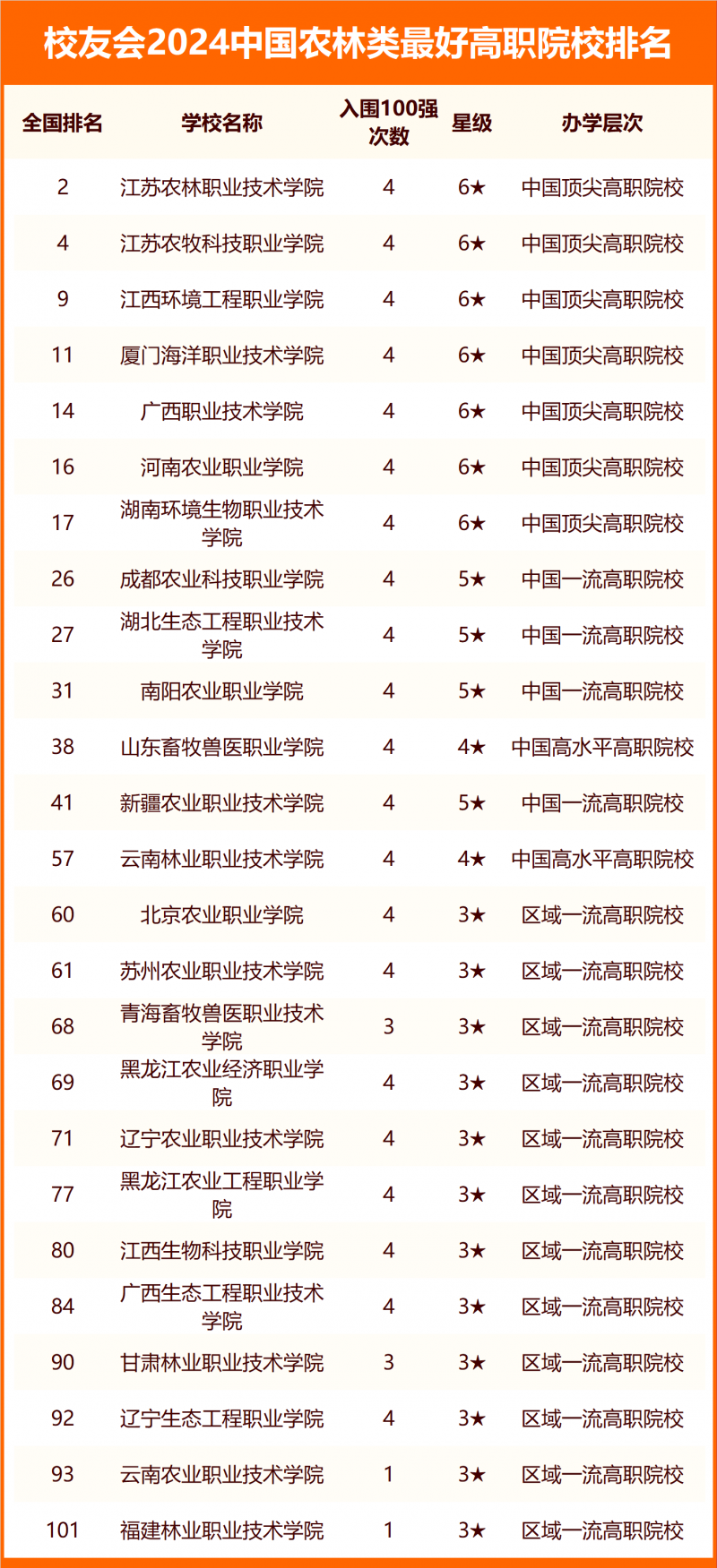 校友會(huì)2024中國(guó)農(nóng)林類最好大學(xué)排名