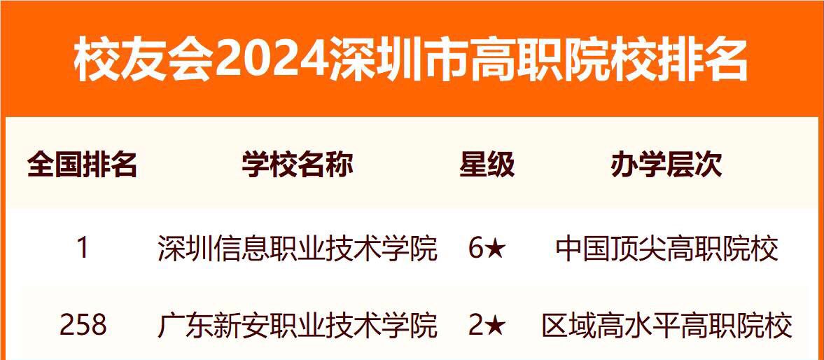 深圳三所頂尖大學(xué)是哪三所？深圳所有大學(xué)排名及錄取分數(shù)線（2024年參考）