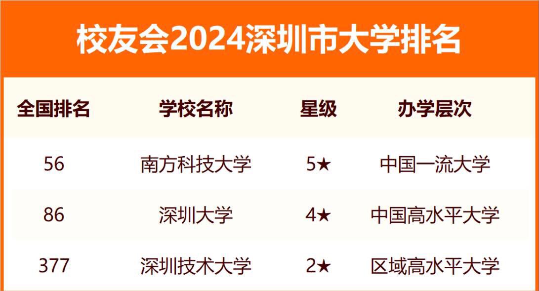 深圳三所頂尖大學(xué)是哪三所？深圳所有大學(xué)排名及錄取分數(shù)線（2024年參考）