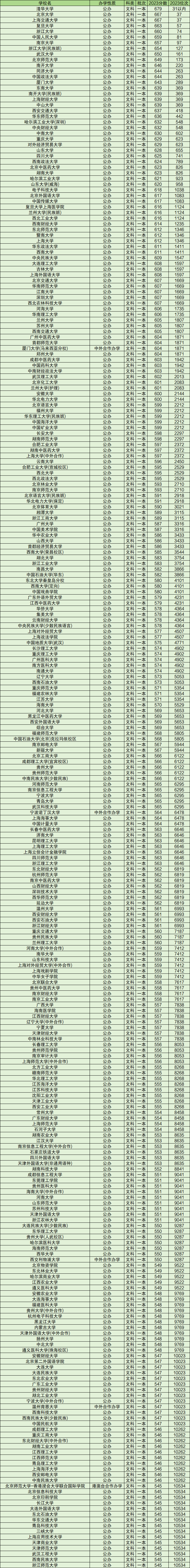 全國一本大學(xué)有哪些學(xué)校2024一本大學(xué)全部名單排名一覽表及分?jǐn)?shù)線