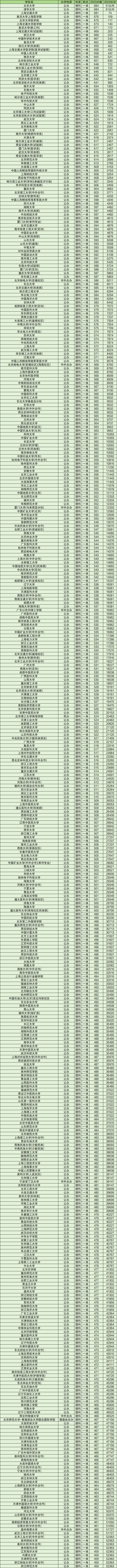 全國一本大學(xué)有哪些學(xué)校2024一本大學(xué)全部名單排名一覽表及分?jǐn)?shù)線