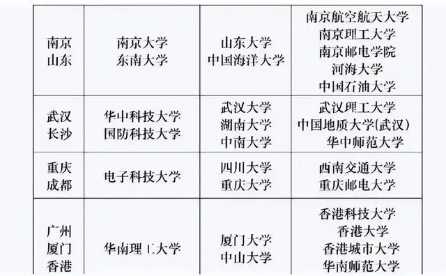 華為最認(rèn)可五所大學(xué)  進華為的都是什么大學(xué)