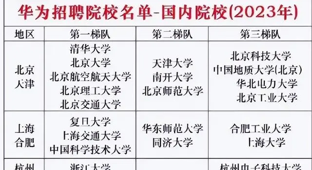 華為最認(rèn)可五所大學(xué)  進華為的都是什么大學(xué)