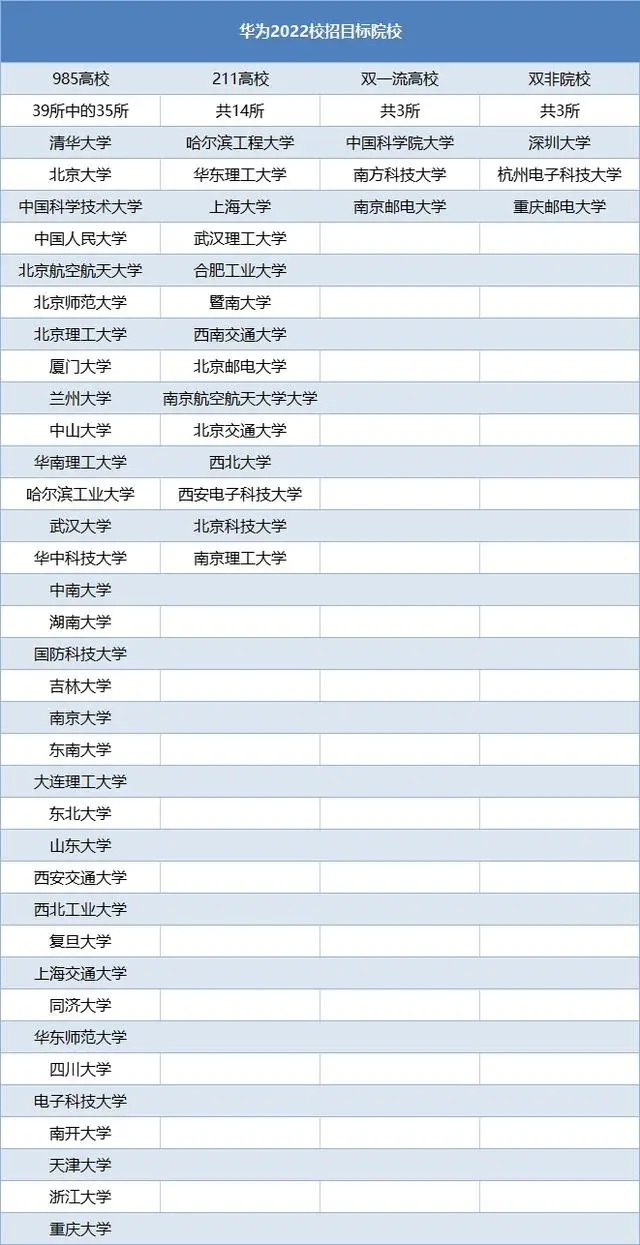 華為最認(rèn)可五所大學(xué)  進華為的都是什么大學(xué)