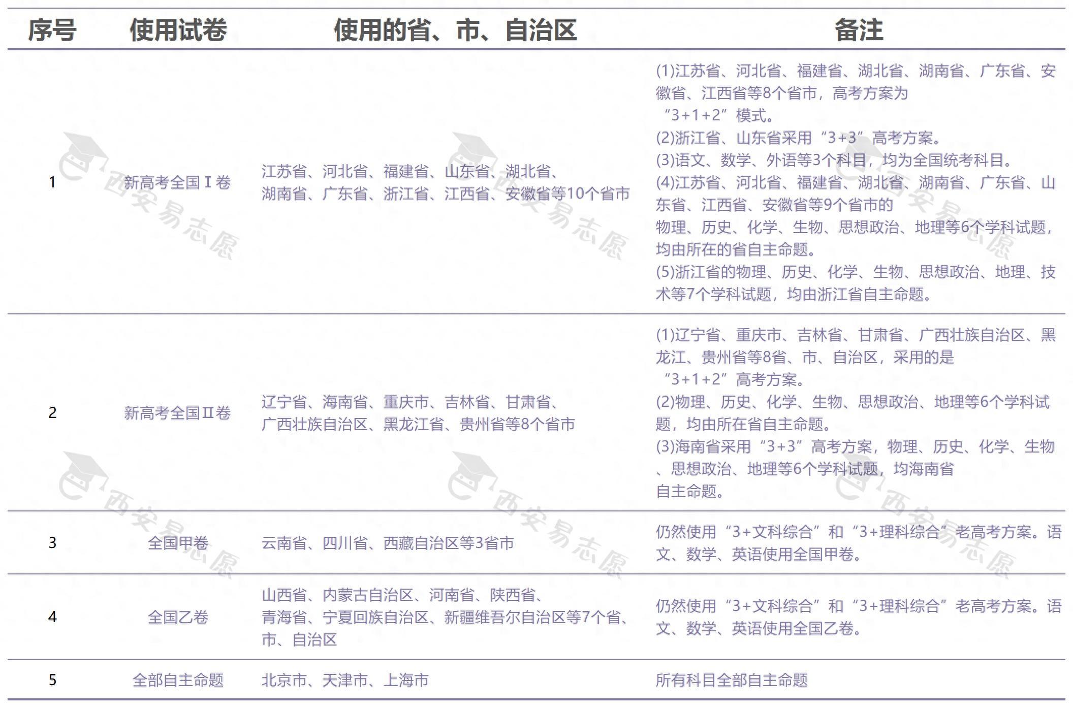 全國各省高考時間安排及使用試卷類型
