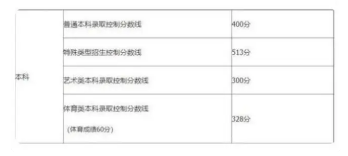 全國高考預(yù)測分數(shù)線 考不到這個數(shù)無緣本科