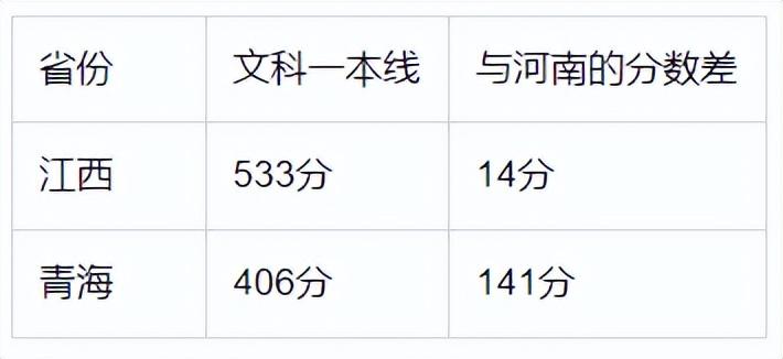 今年河南高考分數(shù)線是不是全國最高？高考分數(shù)線比其他地方高多少分？