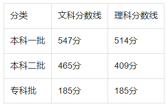今年河南高考分數(shù)線是不是全國最高？高考分數(shù)線比其他地方高多少分？