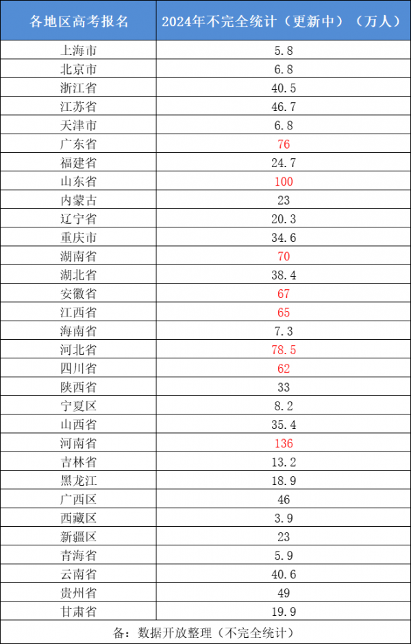 2024年全國高考報(bào)名人數(shù)為1353萬！預(yù)計(jì)多少人能上本科？450萬人！