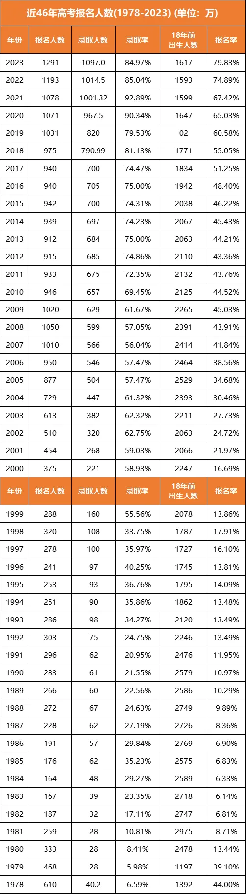2024年全國高考報(bào)名人數(shù)為1353萬！預(yù)計(jì)多少人能上本科？450萬人！