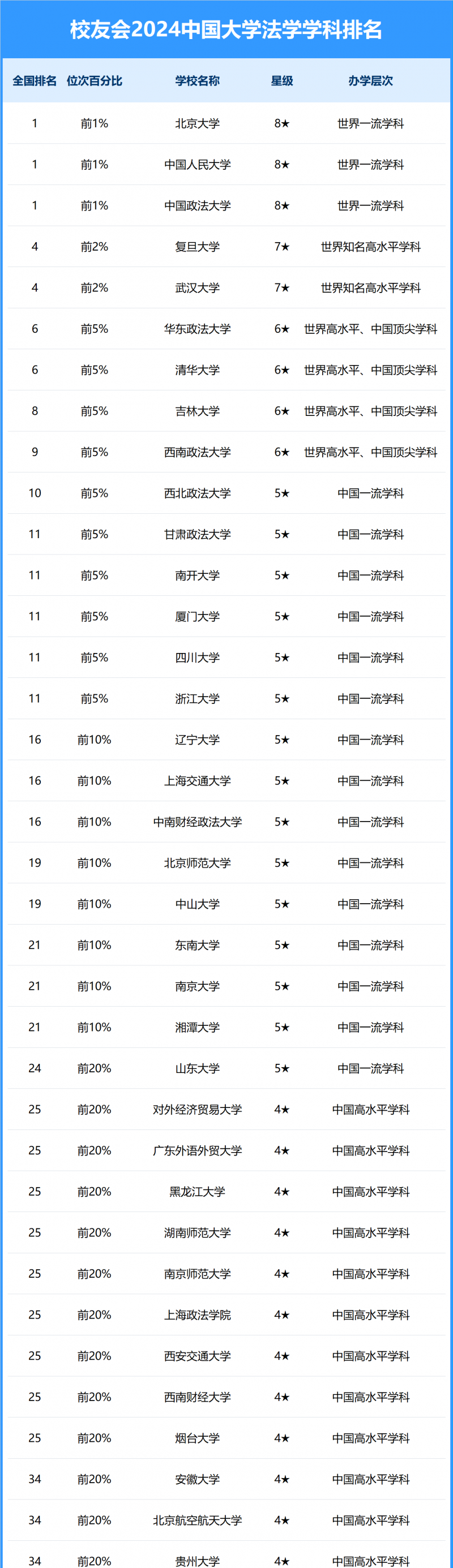 2024中國(guó)大學(xué)法學(xué)學(xué)科排名