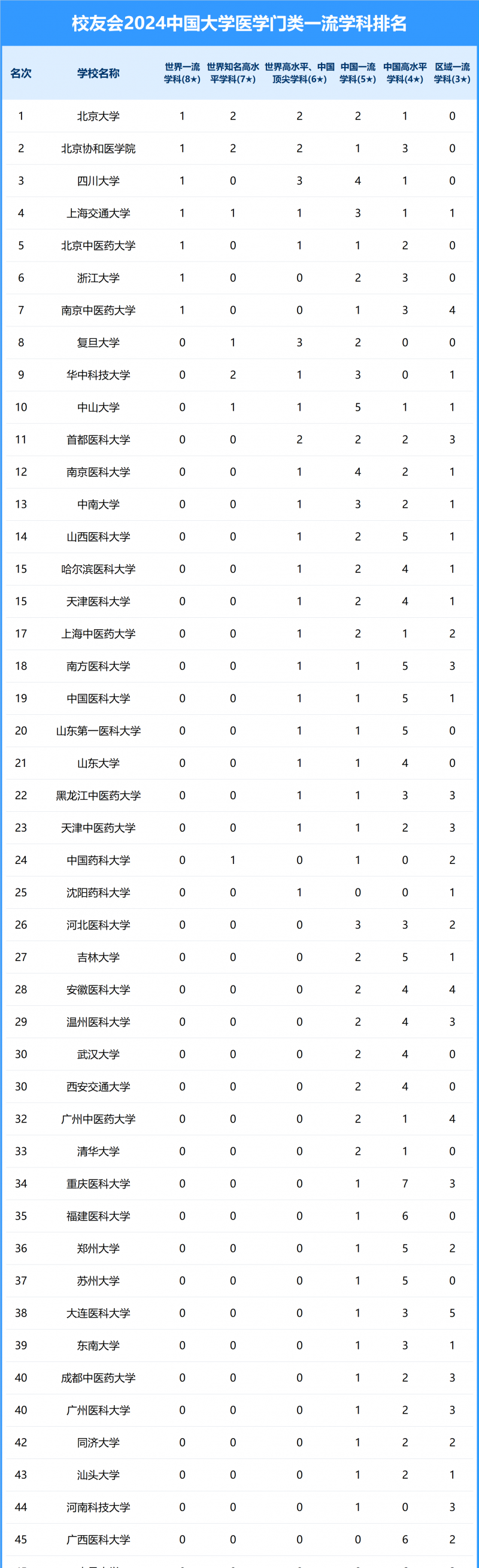 2024中國(guó)大學(xué)醫(yī)學(xué)門(mén)類(lèi)一流學(xué)科排名