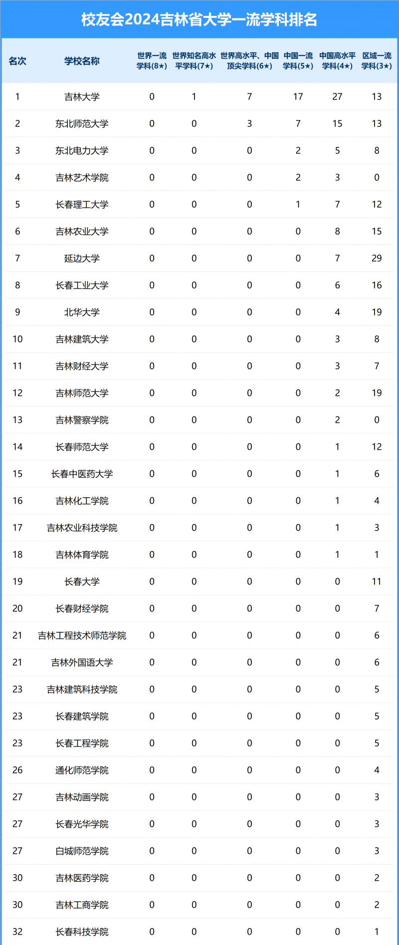 2024吉林省大學(xué)一流學(xué)科排名