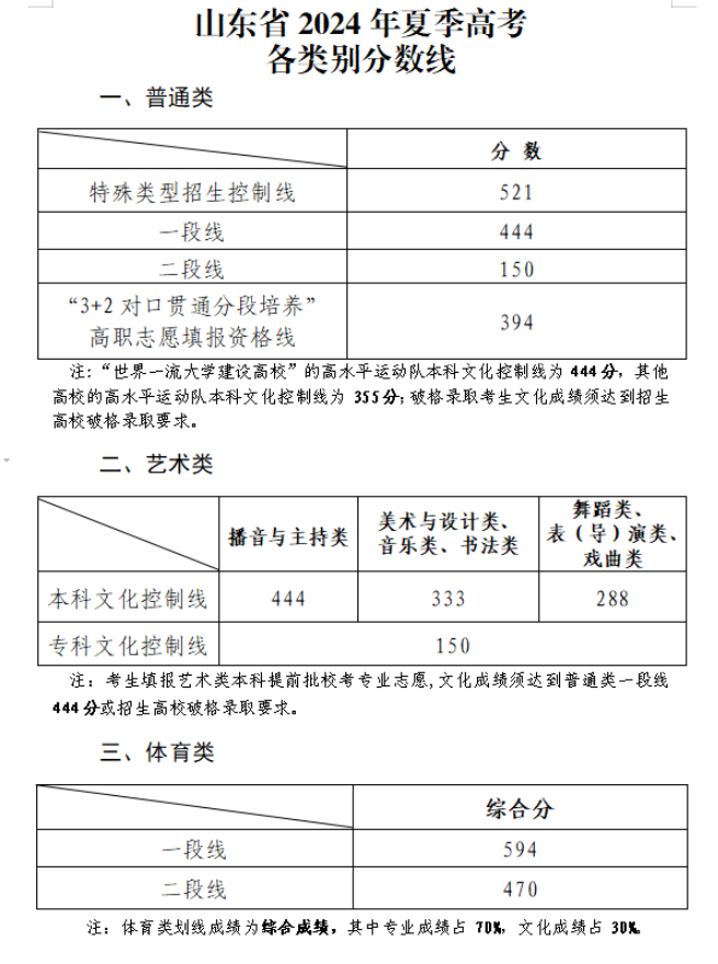 2024山東高考分?jǐn)?shù)線一覽表（一段、二段、特殊類型）