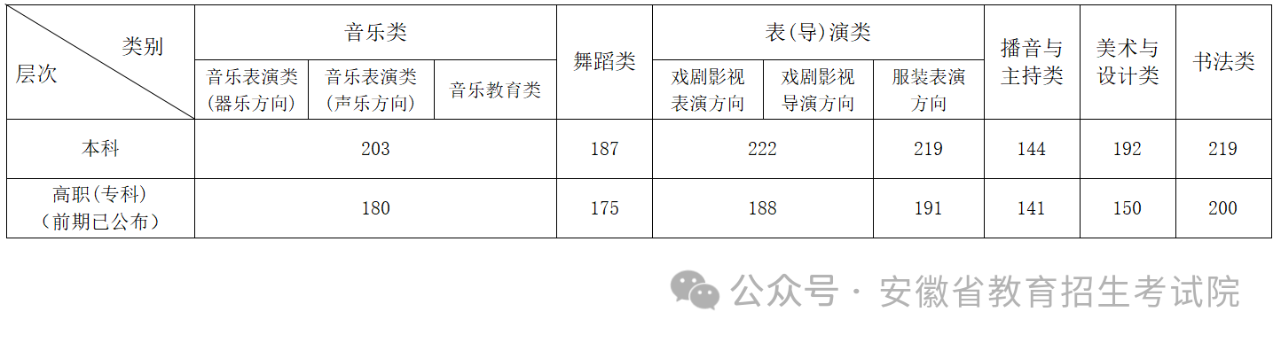 2024安徽高考分?jǐn)?shù)線一覽表（本科、?？?、特殊類型）