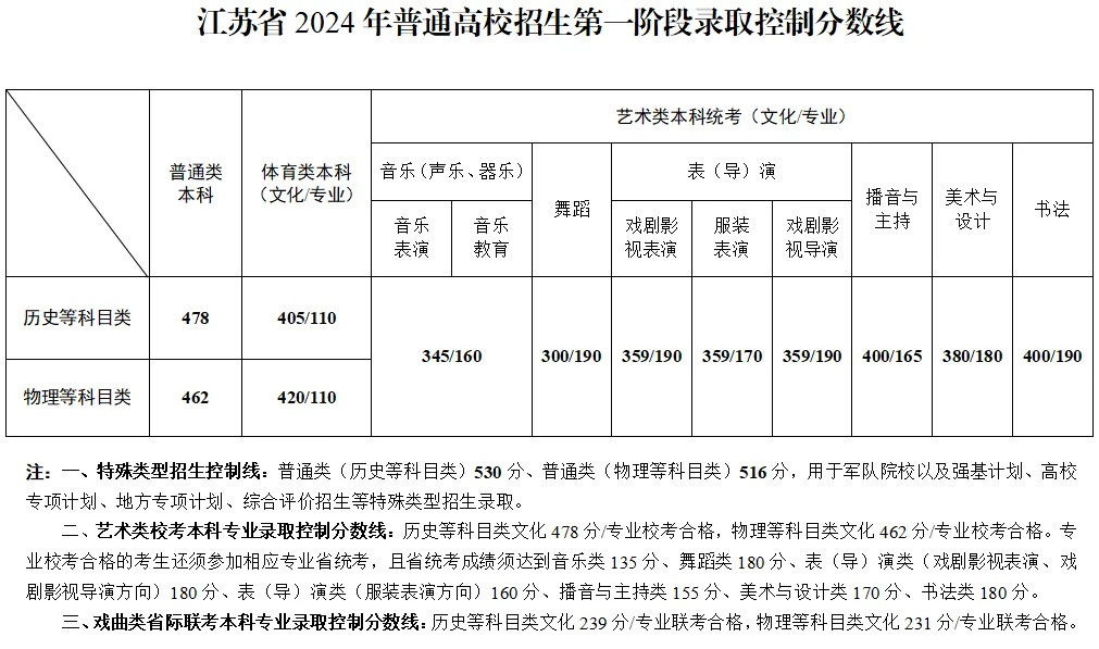 2024江蘇高考分?jǐn)?shù)線一覽表（本科、特殊類型）