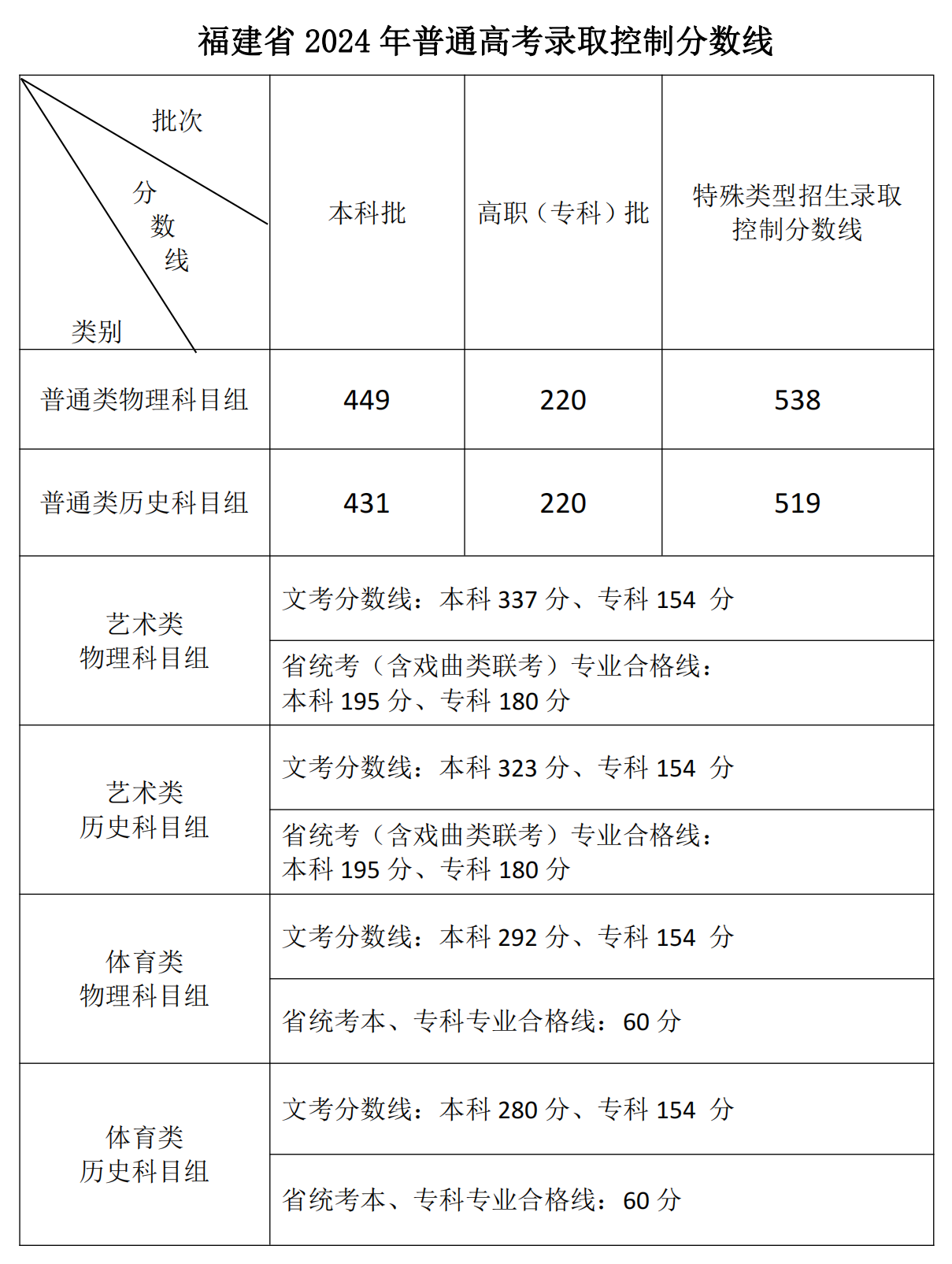 2024福建高考分?jǐn)?shù)線一覽表（本科、?？?、特殊類型）