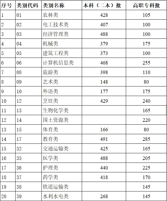 2024年云南高考分?jǐn)?shù)線一覽表（一本、二本、?？疲? title=