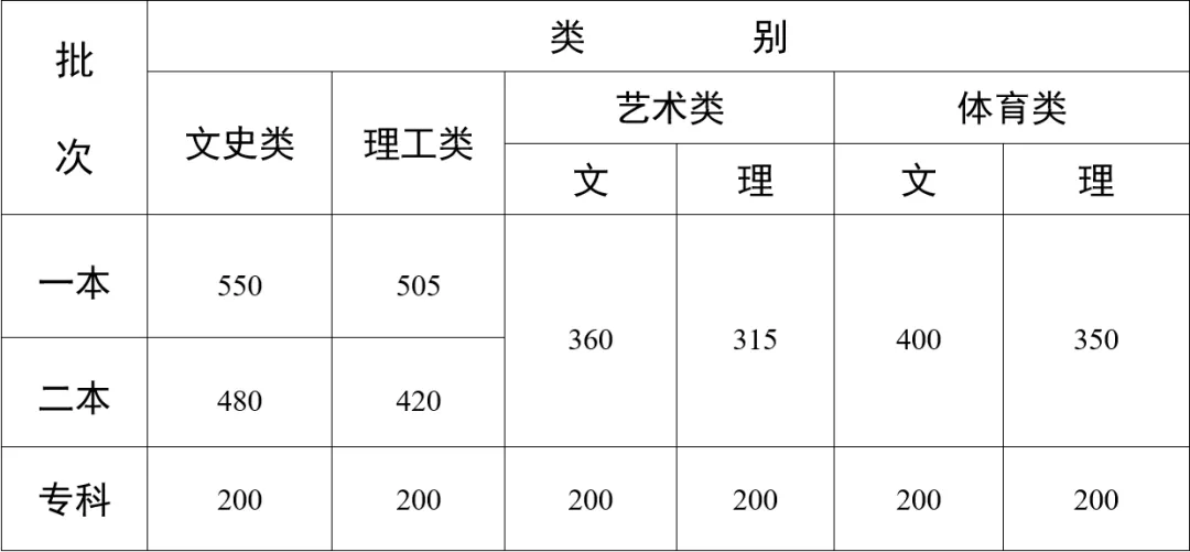 2024年云南高考分?jǐn)?shù)線一覽表（一本、二本、?？疲? title=