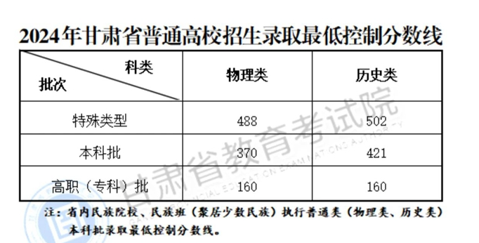 2024甘肅高考分數(shù)線一覽表（本科、專科、特殊類型）