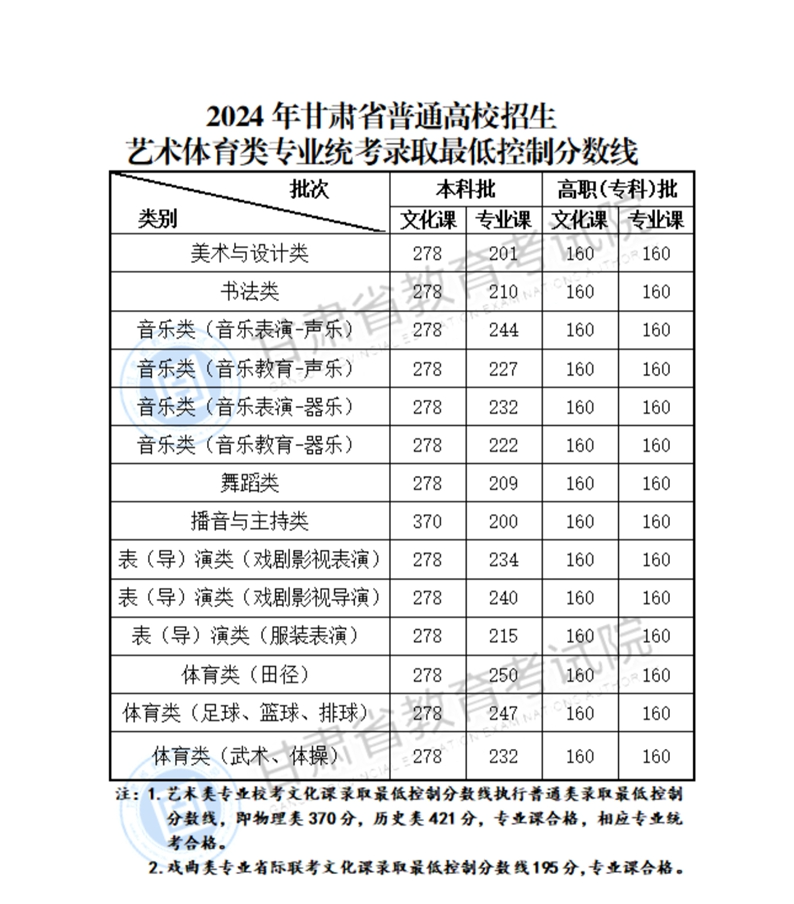 2024甘肅高考分數(shù)線一覽表（本科、?？?、特殊類型）