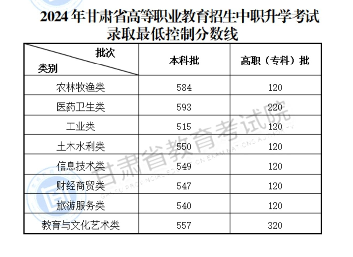 2024甘肅高考分數(shù)線一覽表（本科、?？啤⑻厥忸愋停? title=