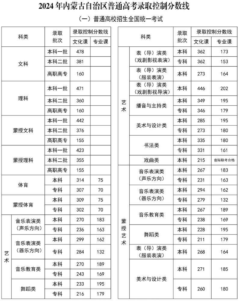 2024年內(nèi)蒙古蒙授高考分?jǐn)?shù)線一覽表（一本、二本、?？疲? title=