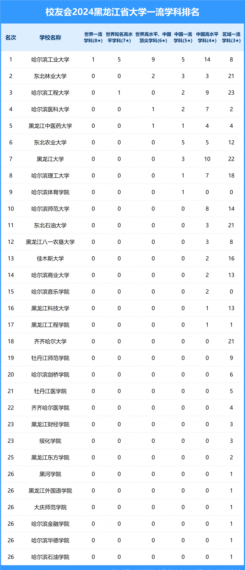 2024黑龍江省大學一流學科排名