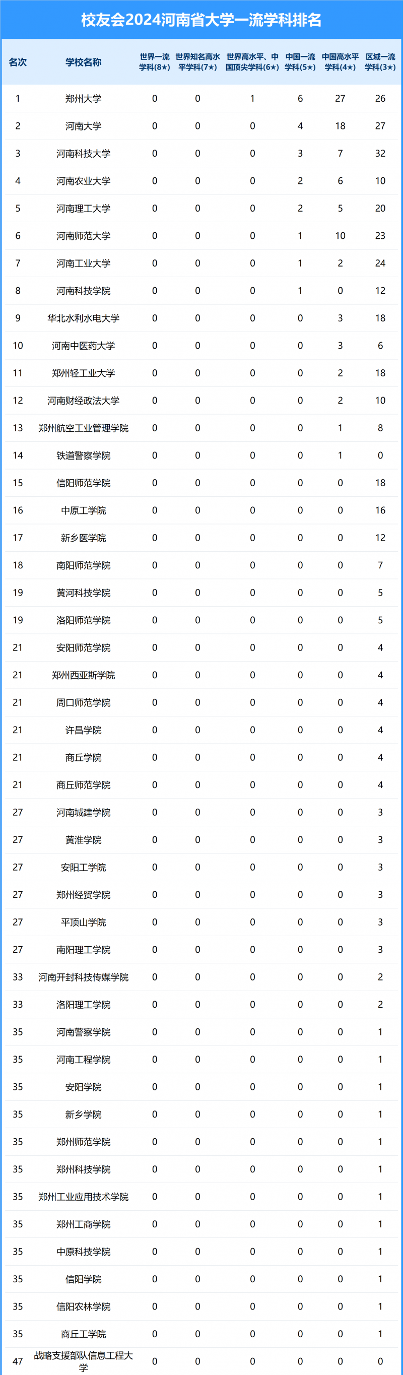 2024河南省大學一流學科排名