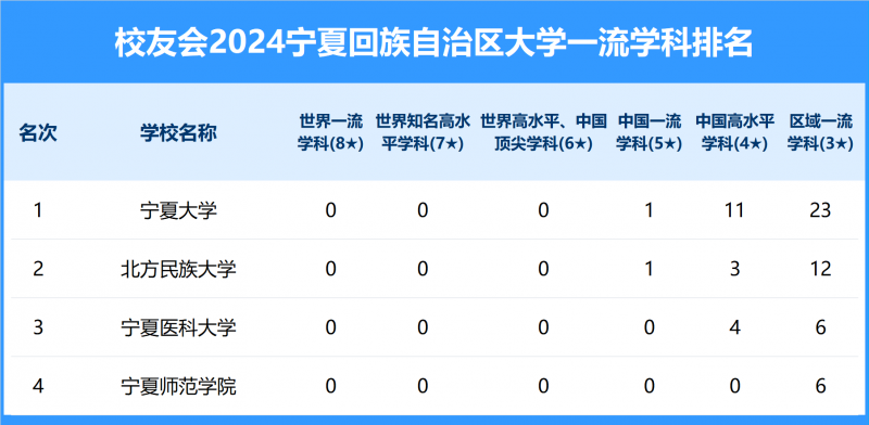 2024寧夏回族自治區(qū)大學一流學科排名