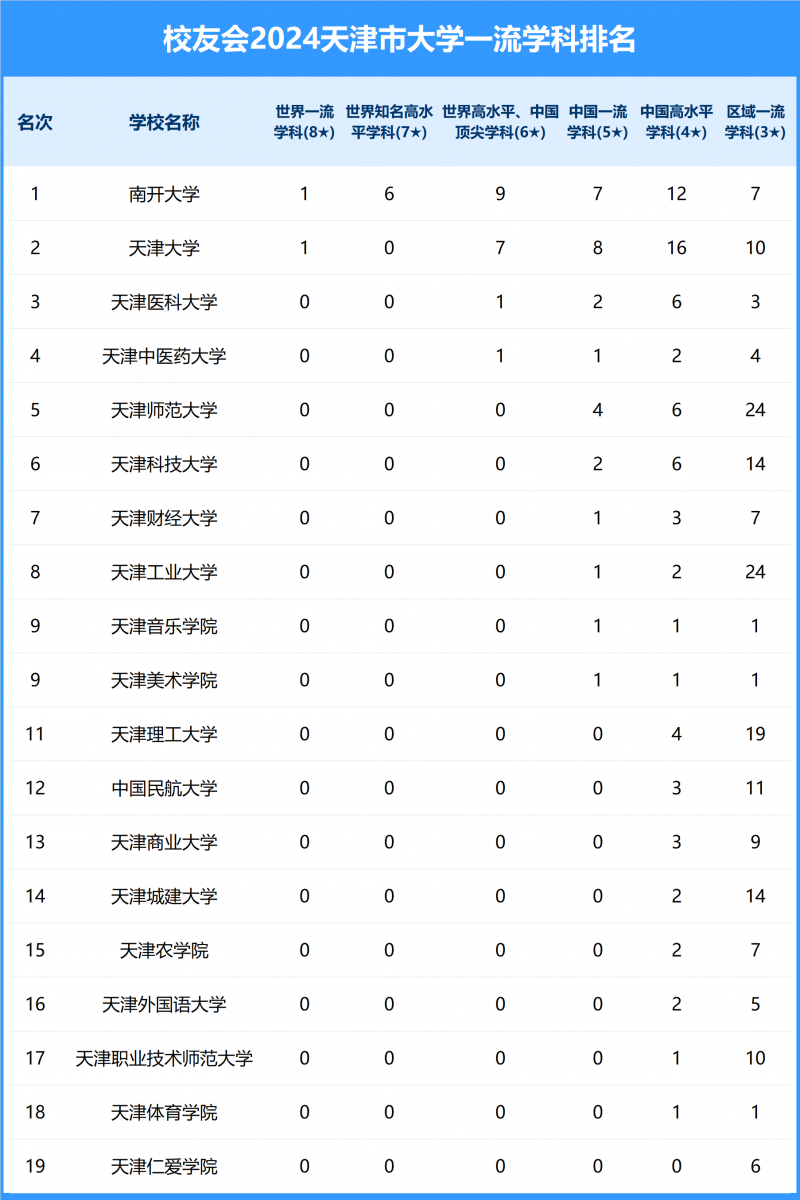 2024天津市大學一流學科排名