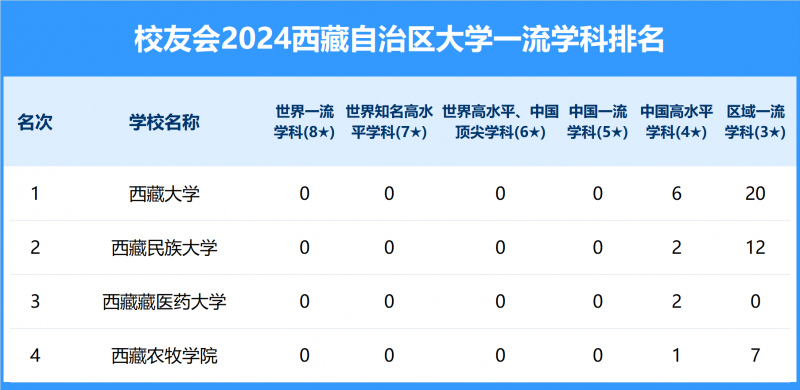2024西藏自治區(qū)大學一流學科排名