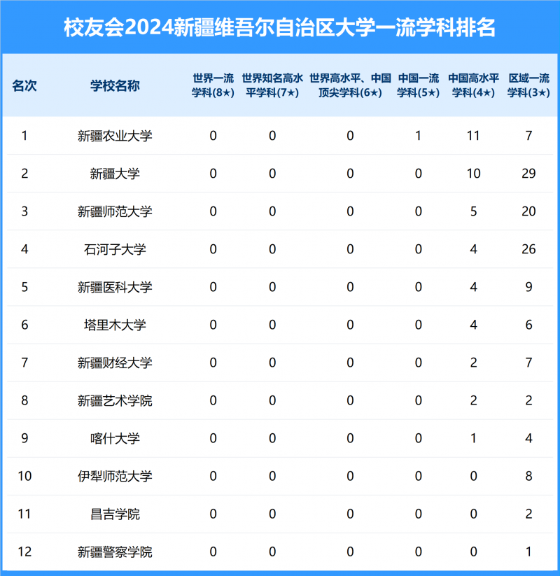 2024新疆維吾爾自治區(qū)大學(xué)一流學(xué)科排名