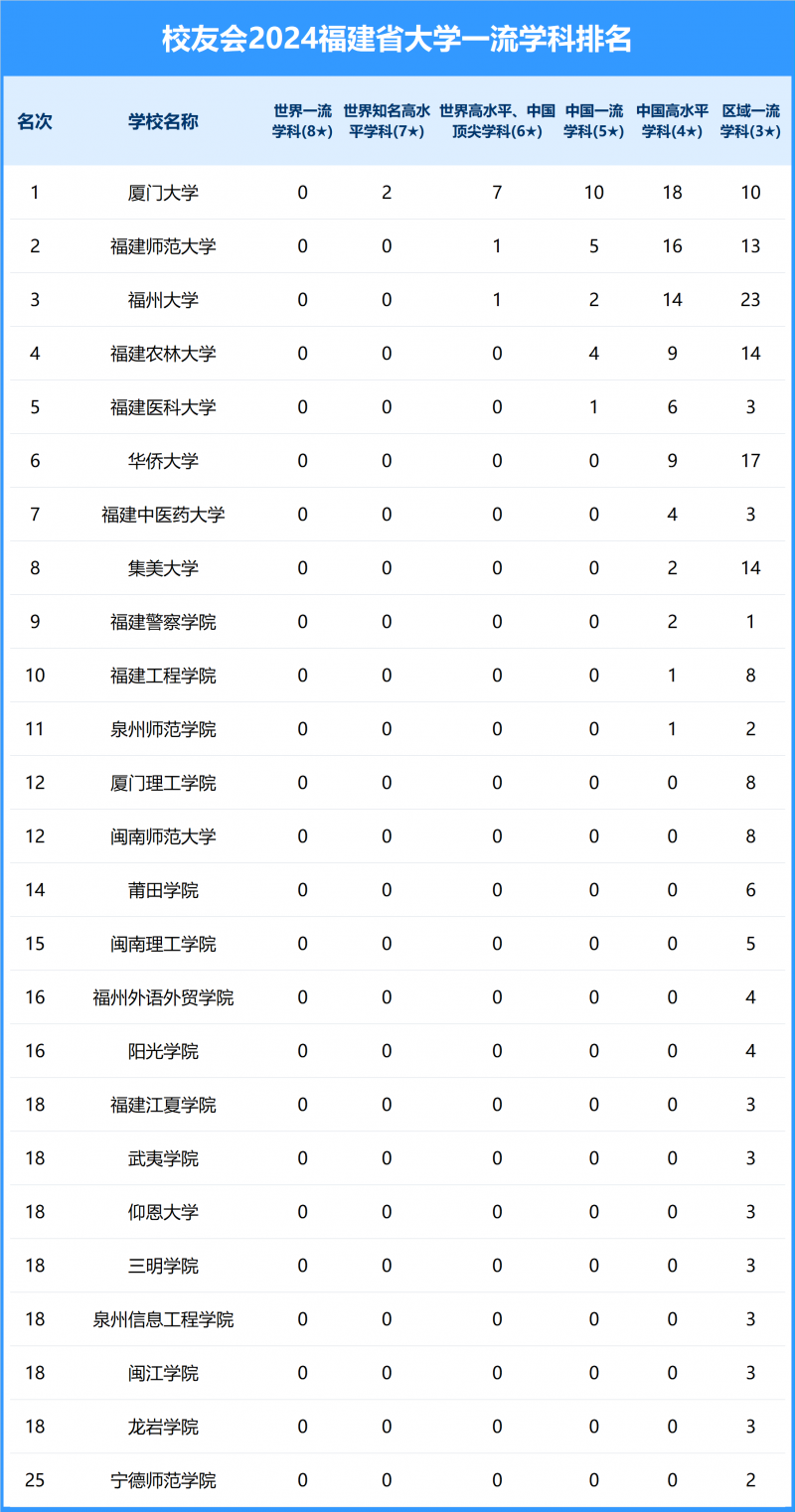 2024福建省大學一流學科排名