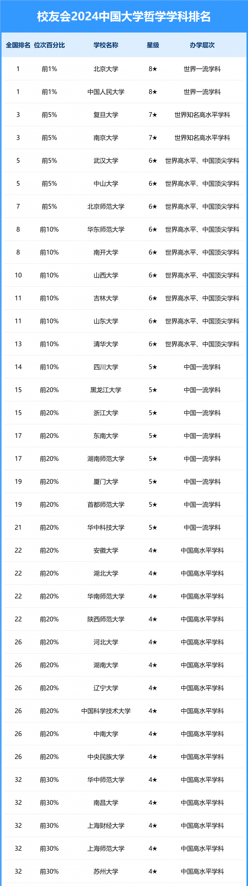 2024中國大學(xué)哲學(xué)學(xué)科排名