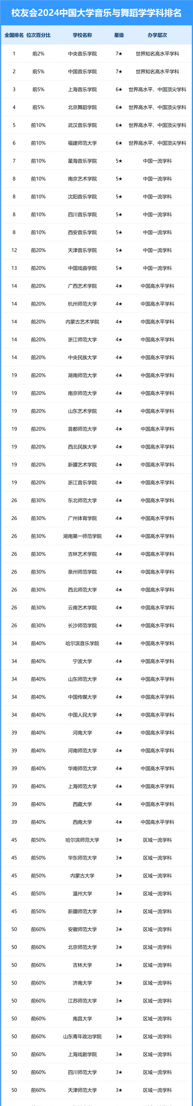 2024中國大學(xué)音樂與舞蹈學(xué)學(xué)科排名