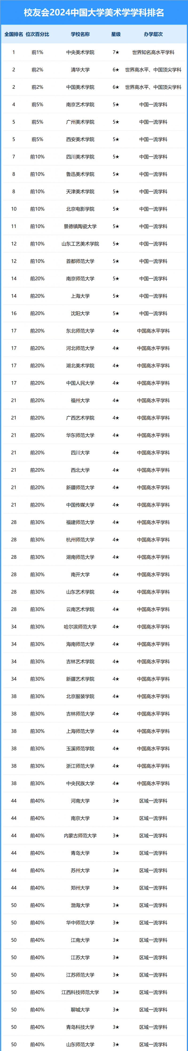 2024中國大學美術(shù)學學科排名